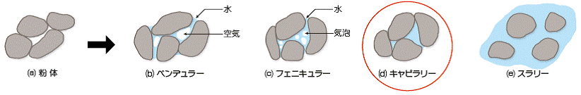 イメージ：二次練りの役割