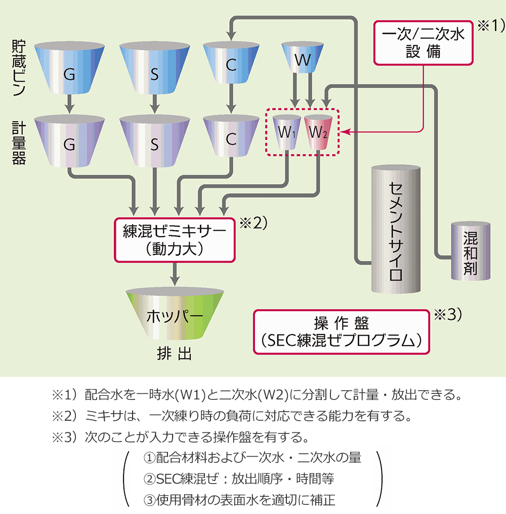 イメージ：SEC練混ぜ対応バッチャープラントの構成