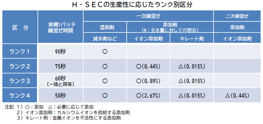 イメージ：SEC練混ぜ対応バッチャープラントの構成