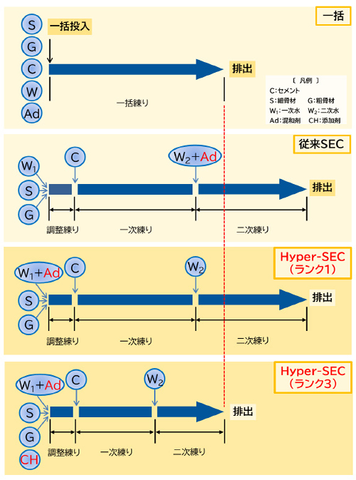 イメージ：SEC練混ぜ対応バッチャープラントの構成