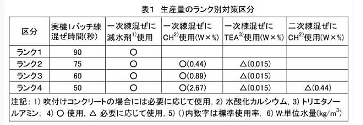イメージ：SEC練混ぜ対応バッチャープラントの構成